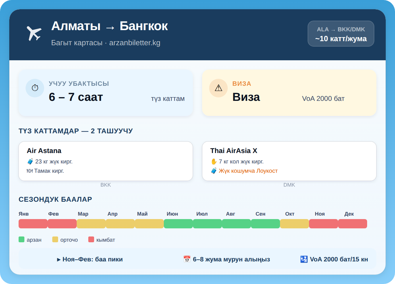 Алматы — Бангкок багытынын инфографикасы: Air Astana, Thai AirAsia X, учуу 6–7 саат, VoA виза, сезондук баалар