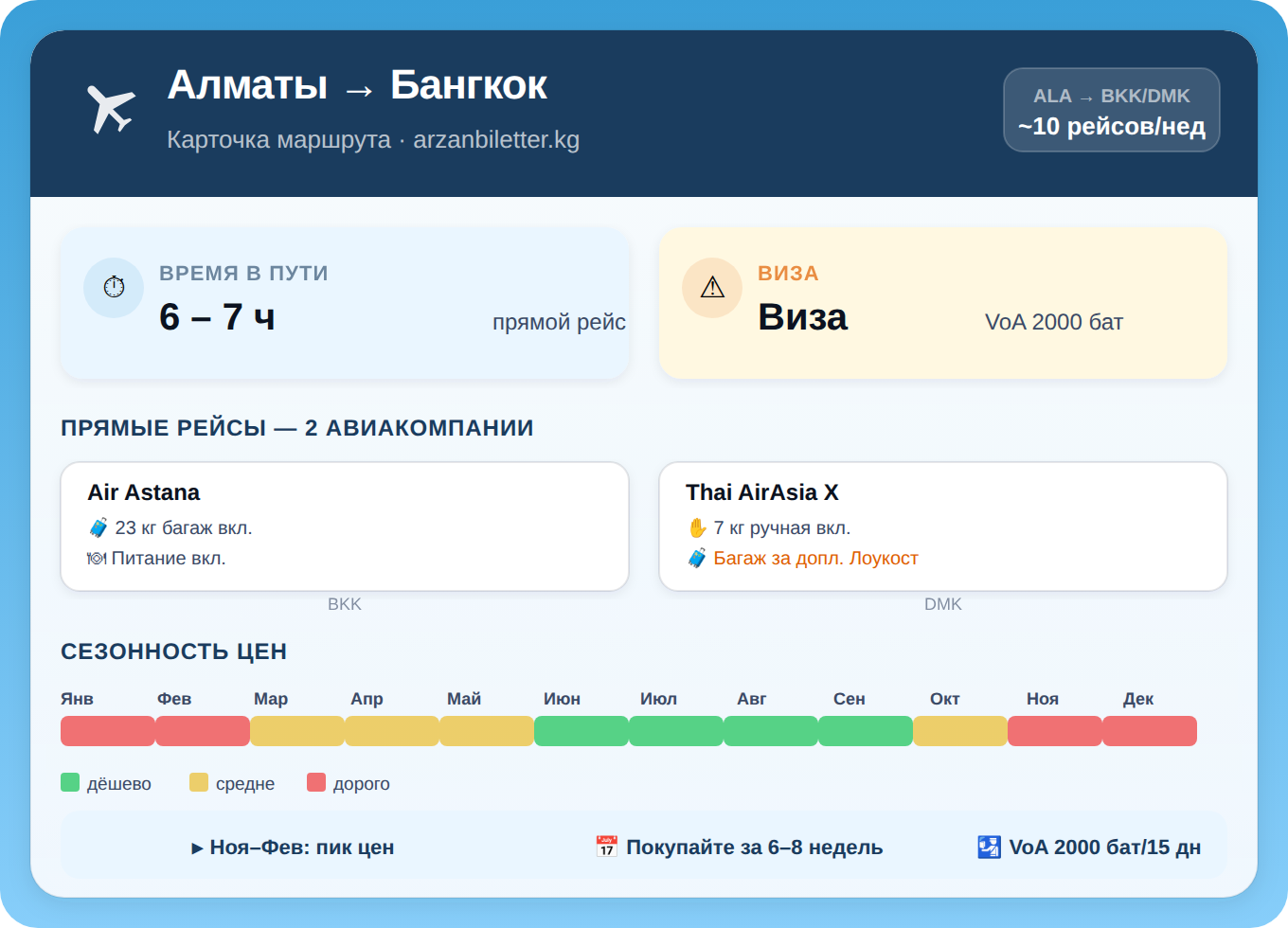 Инфографика маршрута Алматы — Бангкок: Air Astana и Thai AirAsia X, время полёта 6–7 часов, Visa on Arrival, сезонность цен