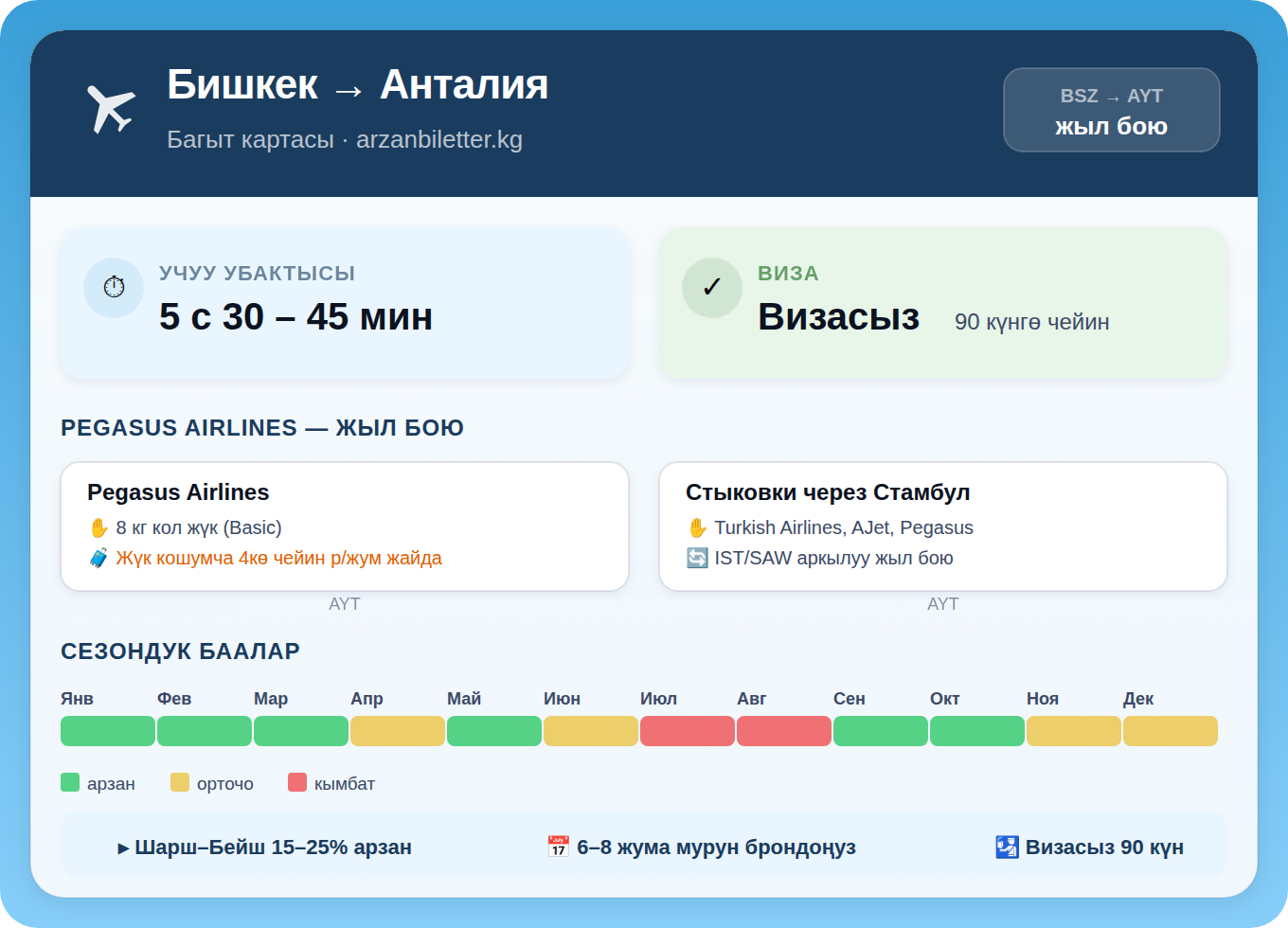 Бишкек — Анталия багытынын инфографикасы: Pegasus Airlines, учуу убактысы 5 с 40 мин, 90 күнгө визасыз, сезондук баалар