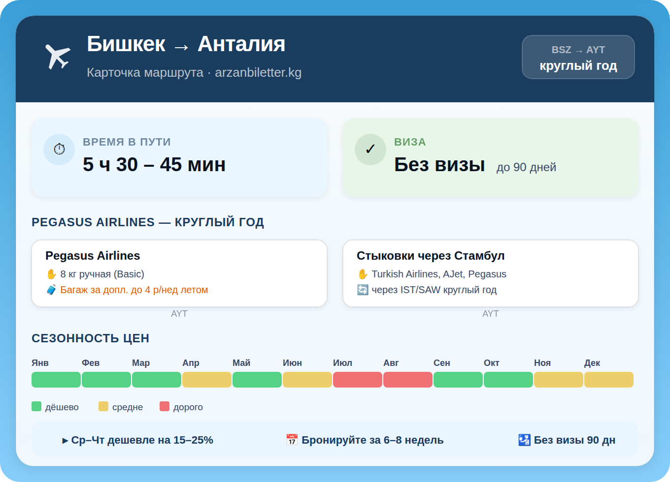 Инфографика маршрута Бишкек — Анталия: Pegasus Airlines, время полёта 5 ч 40 мин, безвизовый режим 90 дней, сезонность цен по месяцам