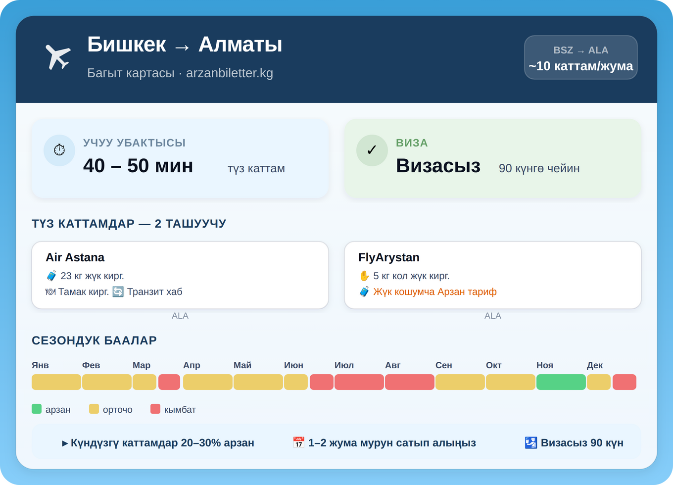 Бишкек — Алматы багытынын инфографикасы: 2 ташуучу, учуу убактысы 40–50 мүнөт, 90 күнгө визасыз, сезондук баалар