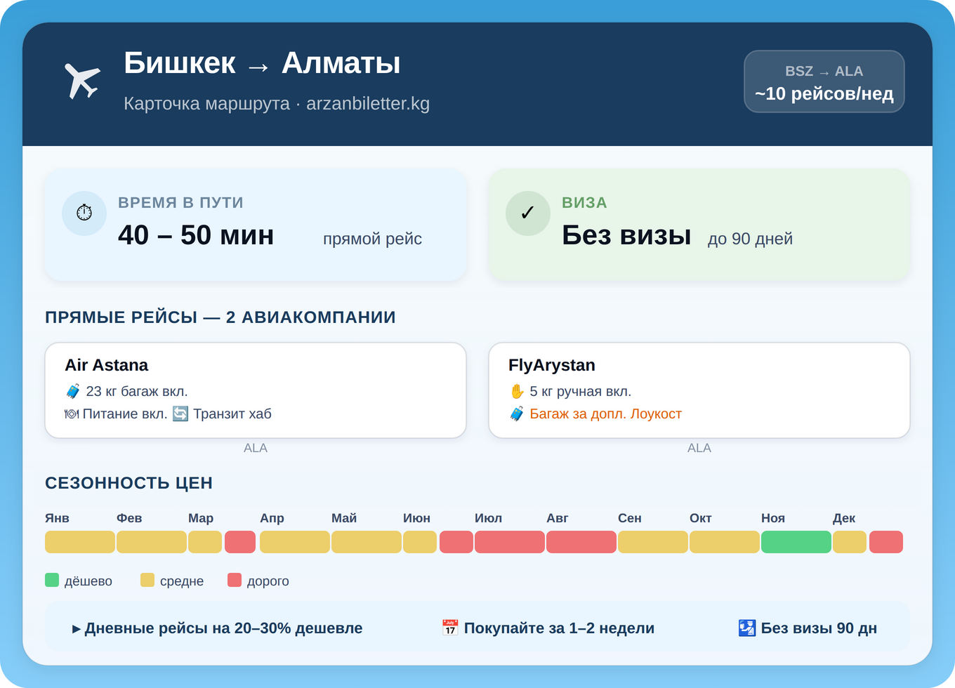 Инфографика маршрута Бишкек — Алматы: 2 авиакомпании, время полёта 40–50 минут, безвизовый режим 90 дней, сезонность цен по месяцам