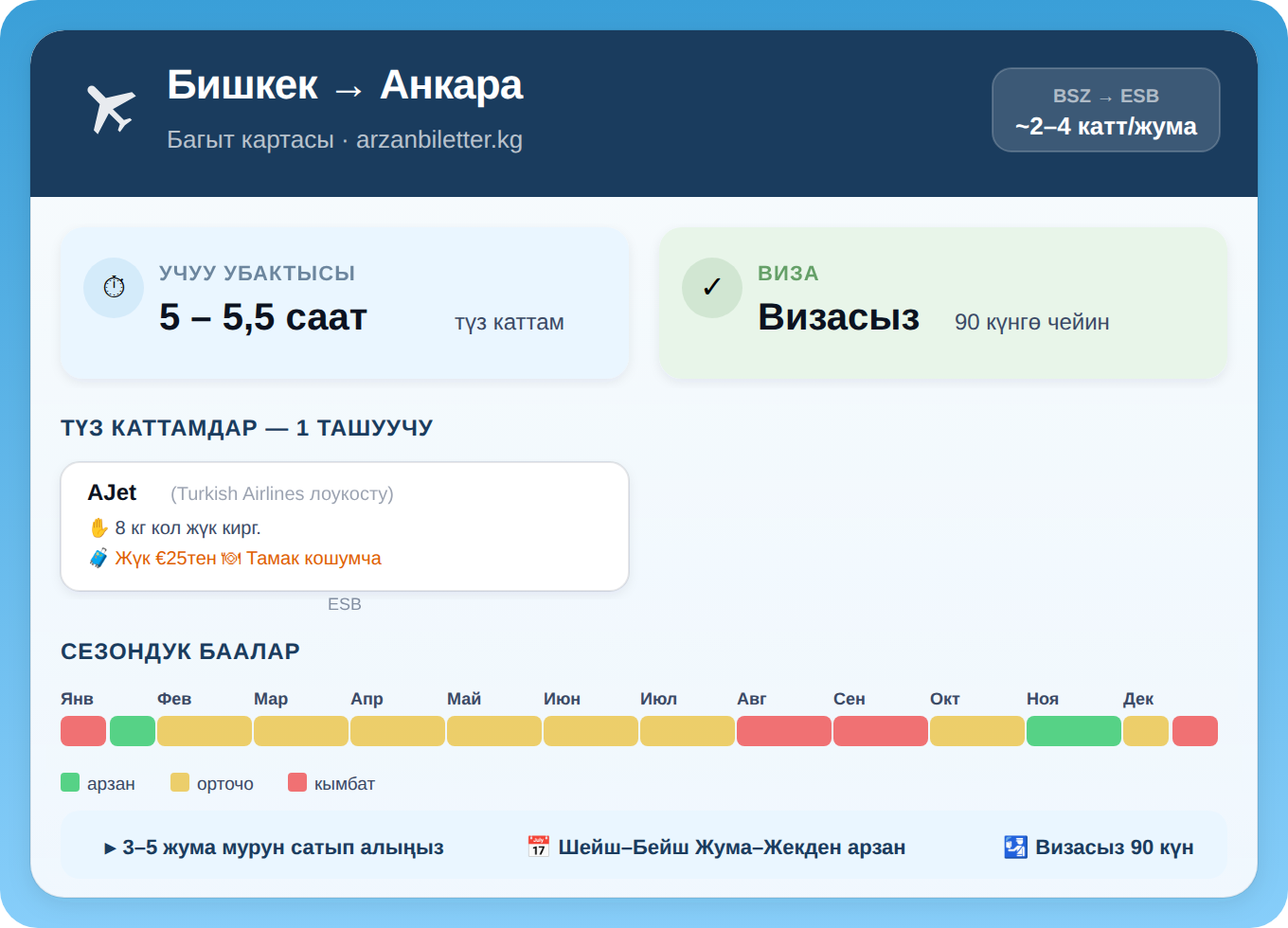 Бишкек — Анкара багытынын инфографикасы: AJet, учуу убактысы 5–5,5 саат, визасыз 90 күн, сезондук баалар