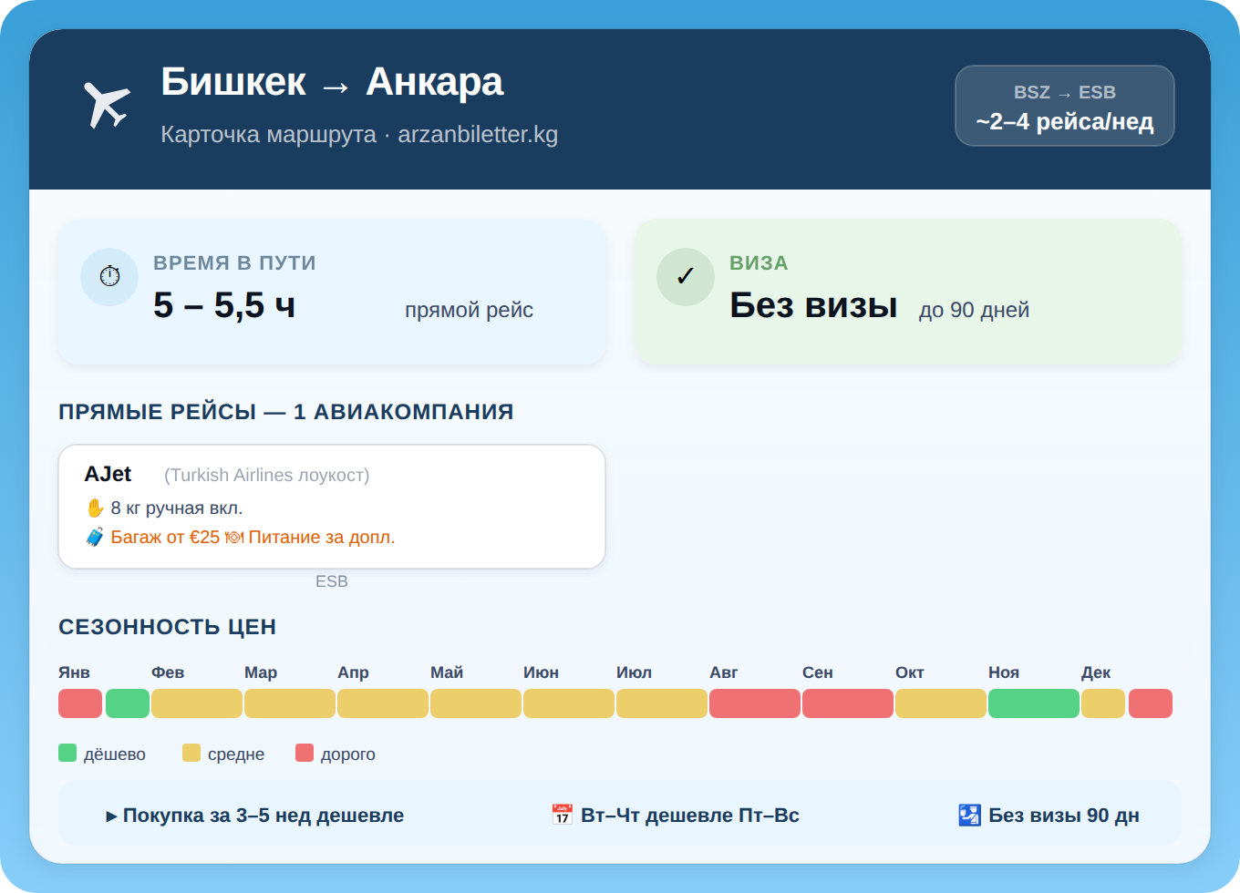 Инфографика маршрута Бишкек — Анкара: AJet, время полёта 5–5,5 часов, безвизовый въезд 90 дней, сезонность цен по месяцам
