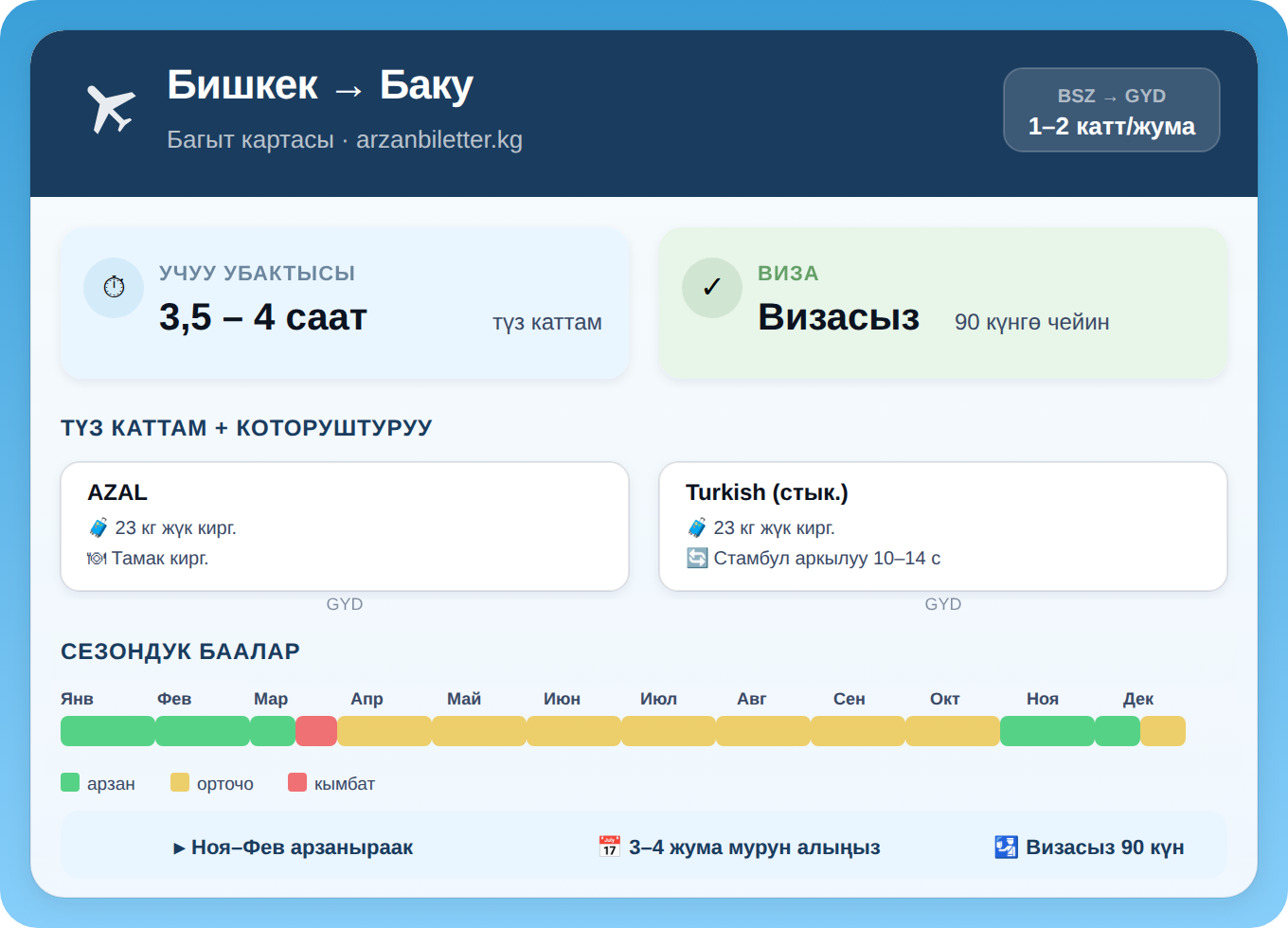 Бишкек — Баку багытынын инфографикасы: AZAL, учуу 3,5–4 саат, визасыз 90 күн, сезондук баалар