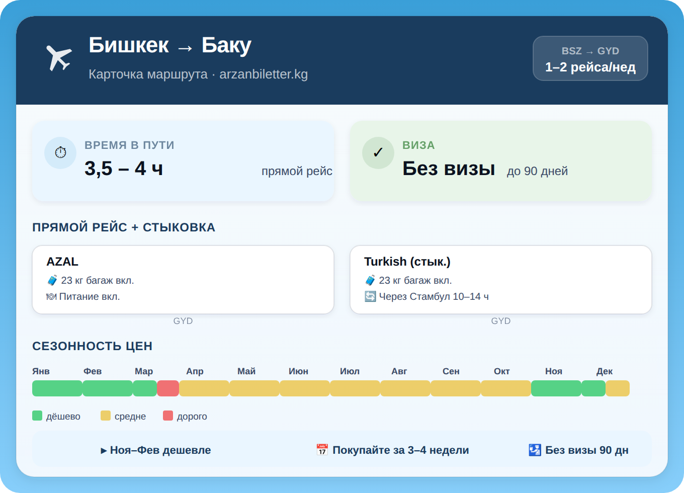 Инфографика маршрута Бишкек — Баку: AZAL, время полёта 3,5–4 часа, безвизовый 90 дн, сезонность цен по месяцам