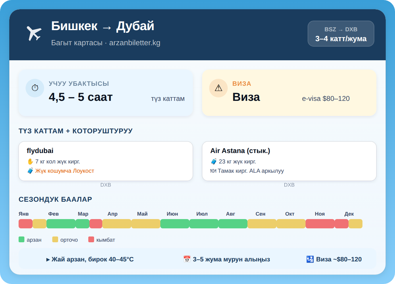 Бишкек — Дубай багытынын инфографикасы: flydubai, учуу убактысы 4,5–5 саат, виза $80–120, сезондук баалар