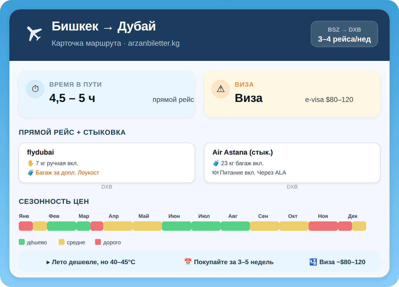 Инфографика маршрута Бишкек — Дубай: flydubai, время полёта 4,5–5 часов, виза e-visa $80–120, сезонность цен по месяцам