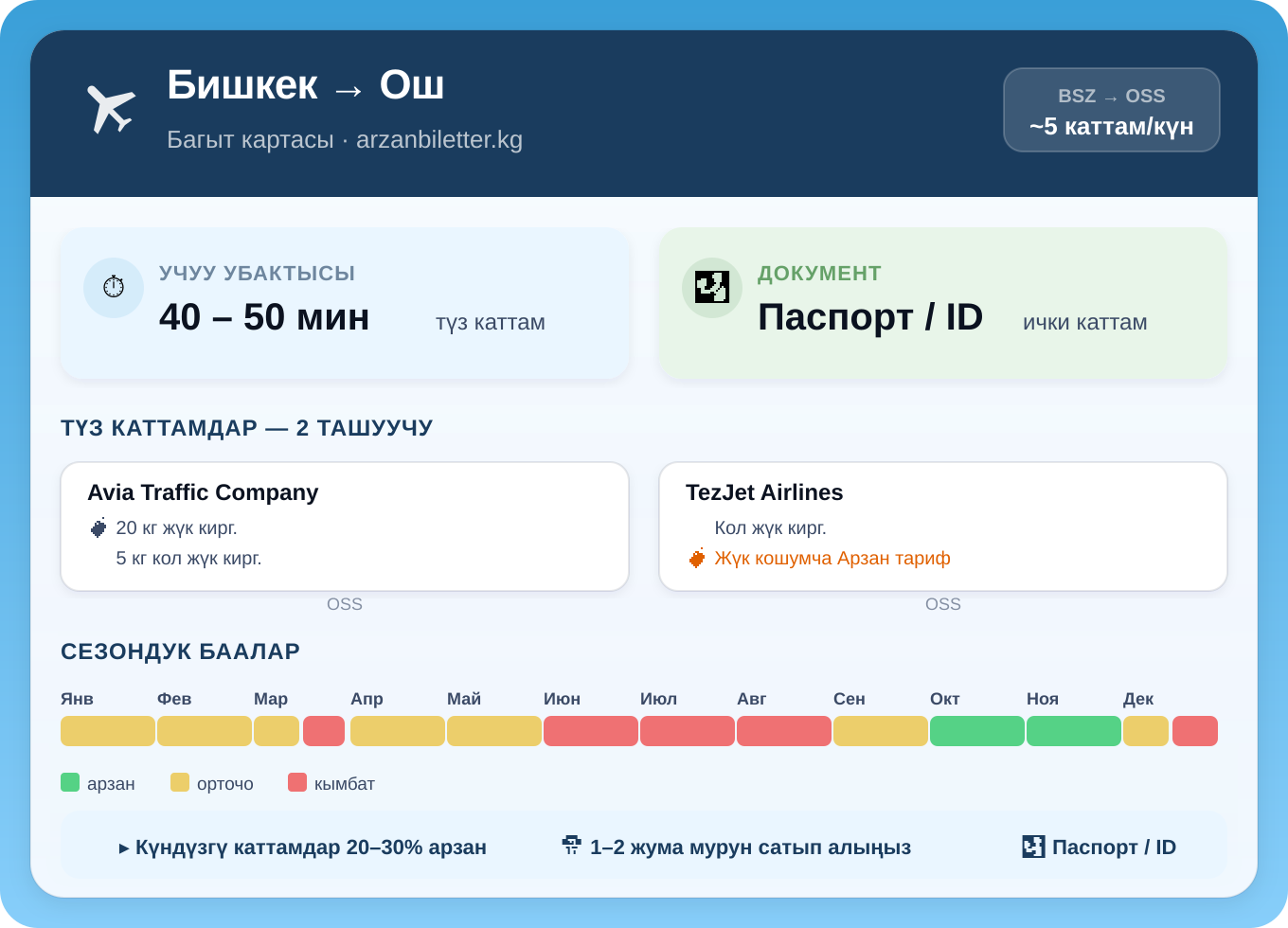 Бишкек — Ош багытынын инфографикасы: 2 ташуучу, учуу убактысы 40–50 мүнөт, КР паспорту же ID-карта, сезондук баалар