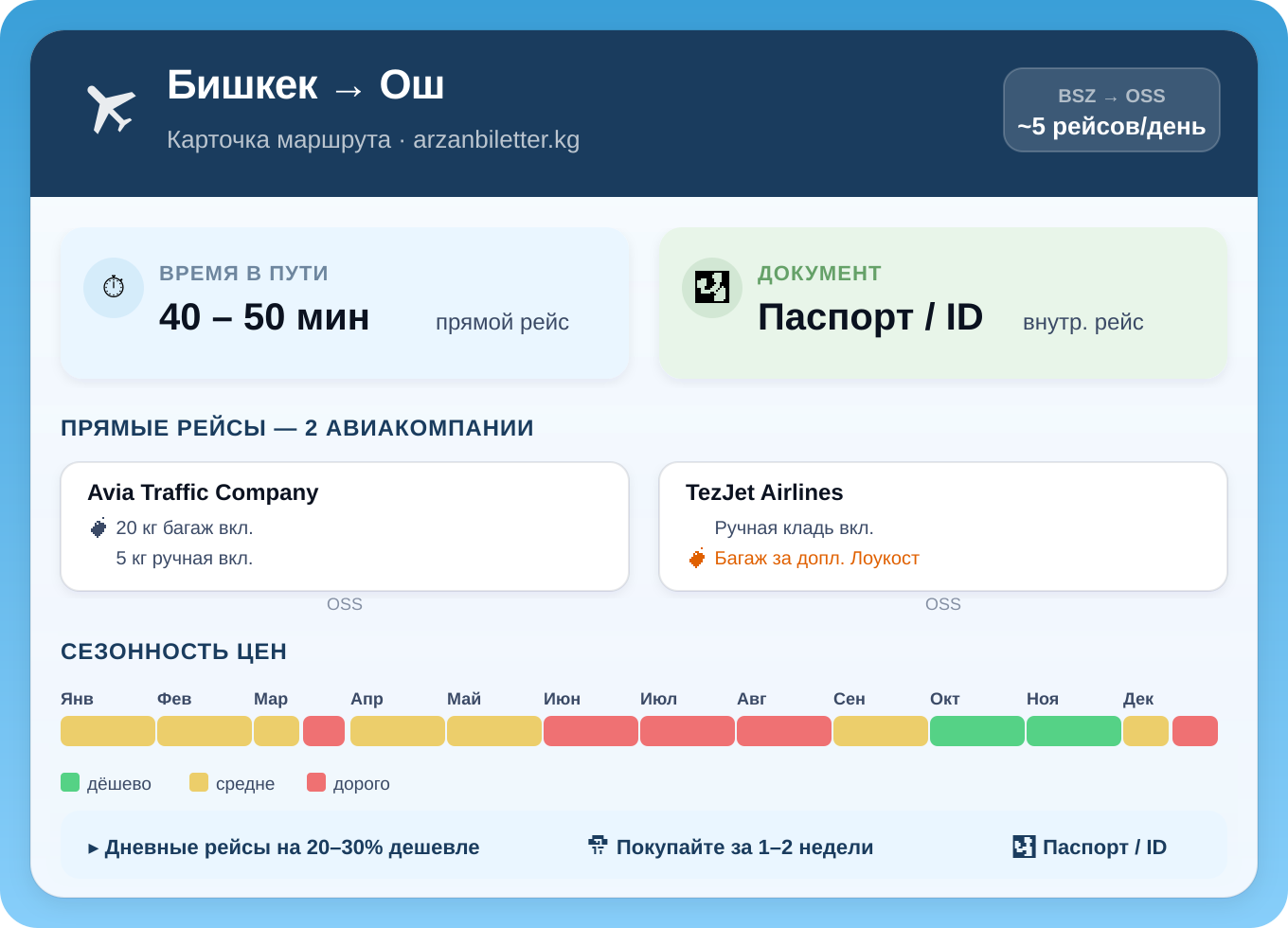 Инфографика маршрута Бишкек — Ош: 2 авиакомпании, время полёта 40–50 минут, паспорт КР или ID-карта, сезонность цен по месяцам