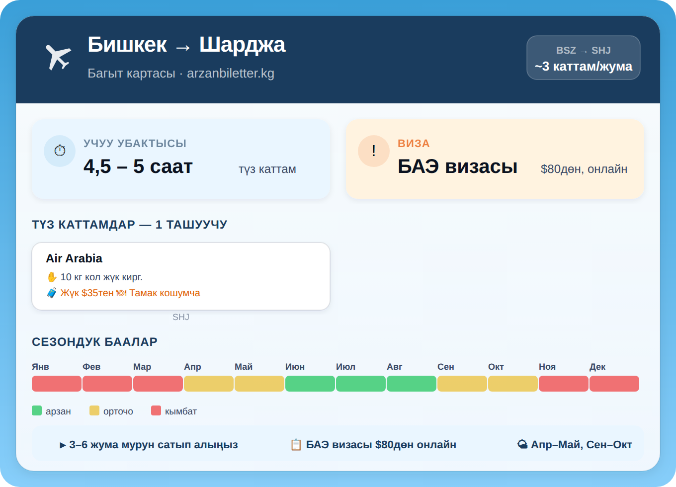 Бишкек — Шарджа багытынын инфографикасы: Air Arabia, учуу убактысы 4,5–5 саат, БАЭ визасы $80дан, сезондук баалар
