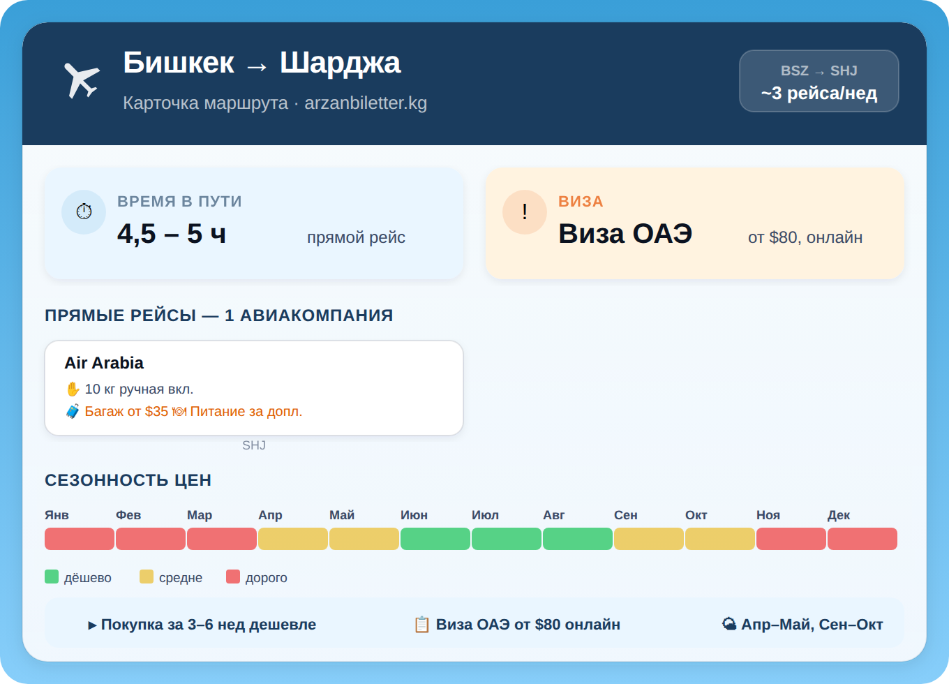 Инфографика маршрута Бишкек — Шарджа: Air Arabia, время полёта 4,5–5 часов, виза ОАЭ от $80, сезонность цен по месяцам