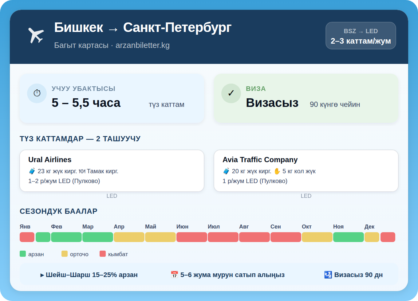 Бишкек — Санкт-Петербург багытынын инфографикасы: Ural Airlines жана Avia Traffic Company, учуу убактысы 5–5,5 саат, 90 күнгө визасыз, сезондук баалар