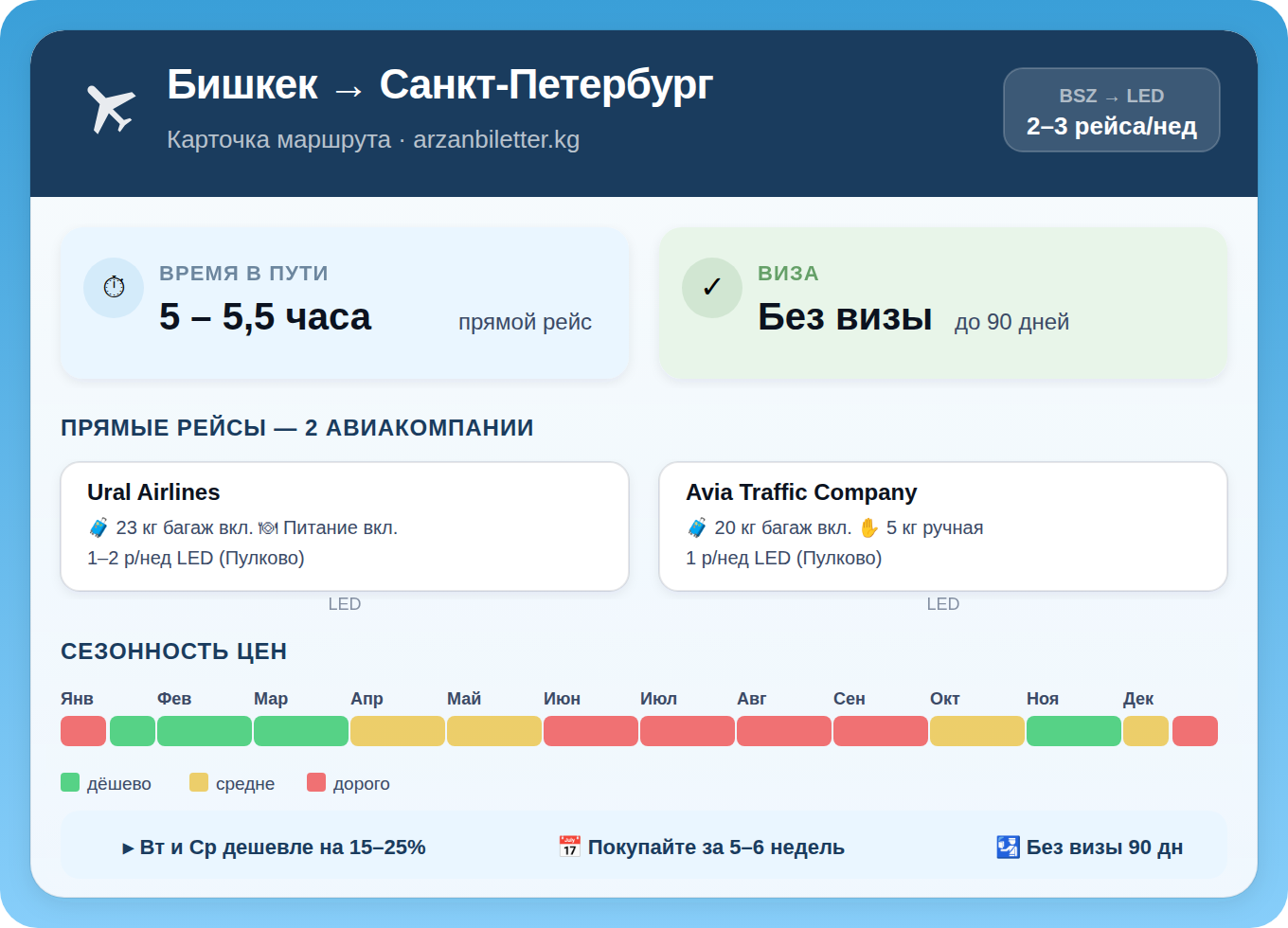 Инфографика маршрута Бишкек — Санкт-Петербург: Ural Airlines и Avia Traffic Company, время полёта 5–5,5 часа, безвизовый режим 90 дней, сезонность цен по месяцам