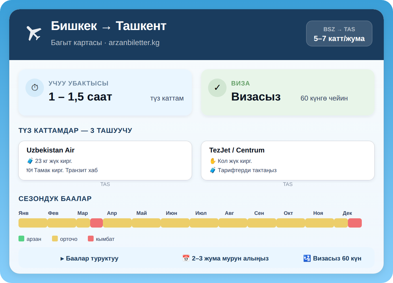 Бишкек — Ташкент багытынын инфографикасы: Uzbekistan Airways, TezJet, Centrum Air, учуу 1–1,5 саат, визасыз 60 күн
