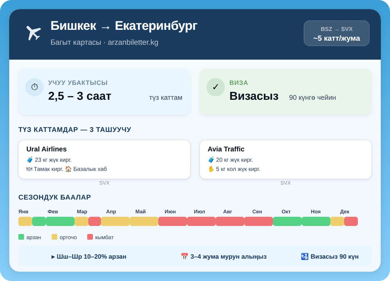 Бишкек — Екатеринбург багытынын инфографикасы: Ural Airlines, Avia Traffic Company, TezJet, учуу убактысы 2,5–3 саат, 90 күнгө визасыз, сезондук баалар