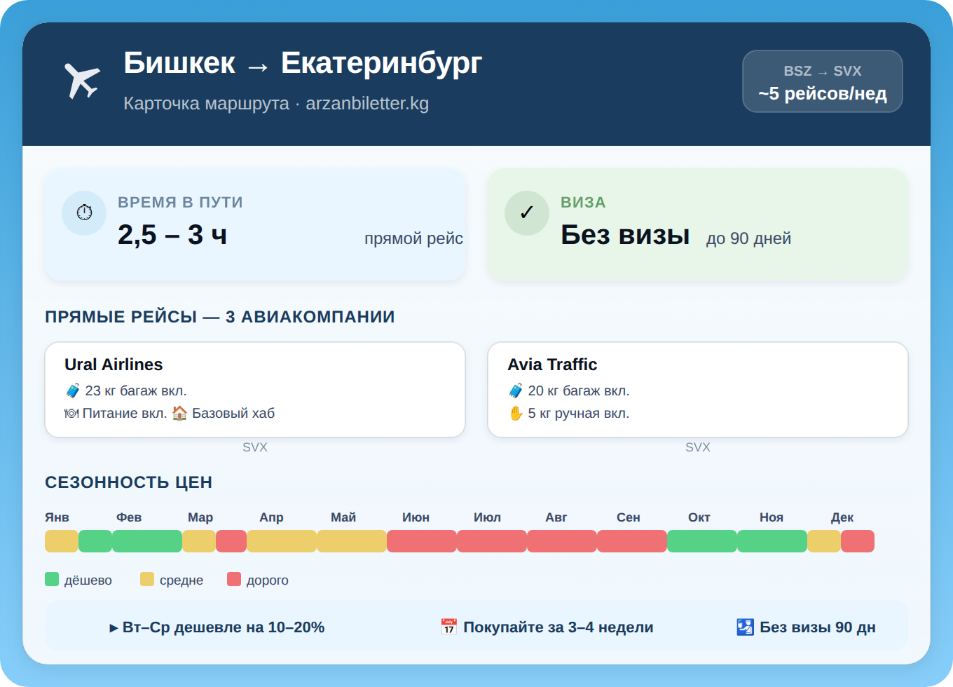 Инфографика маршрута Бишкек — Екатеринбург: Ural Airlines, Avia Traffic Company, TezJet, время полёта 2,5–3 часа, безвизовый режим 90 дней, сезонность цен по месяцам