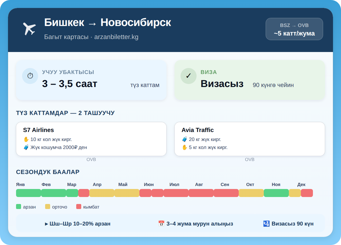 Бишкек — Новосибирск багытынын инфографикасы: S7 Airlines жана Avia Traffic Company, учуу убактысы 3–3,5 саат, 90 күнгө визасыз, сезондук баалар