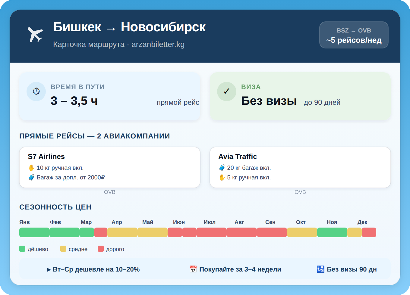 Инфографика маршрута Бишкек — Новосибирск: S7 Airlines и Avia Traffic Company, время полёта 3–3,5 часа, безвизовый режим 90 дней, сезонность цен по месяцам