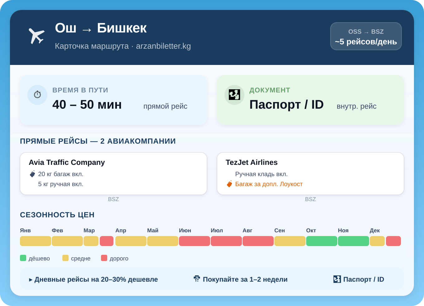 Инфографика маршрута Ош — Бишкек: 2 авиакомпании, время полёта 40–50 минут, паспорт КР или ID-карта, сезонность цен по месяцам