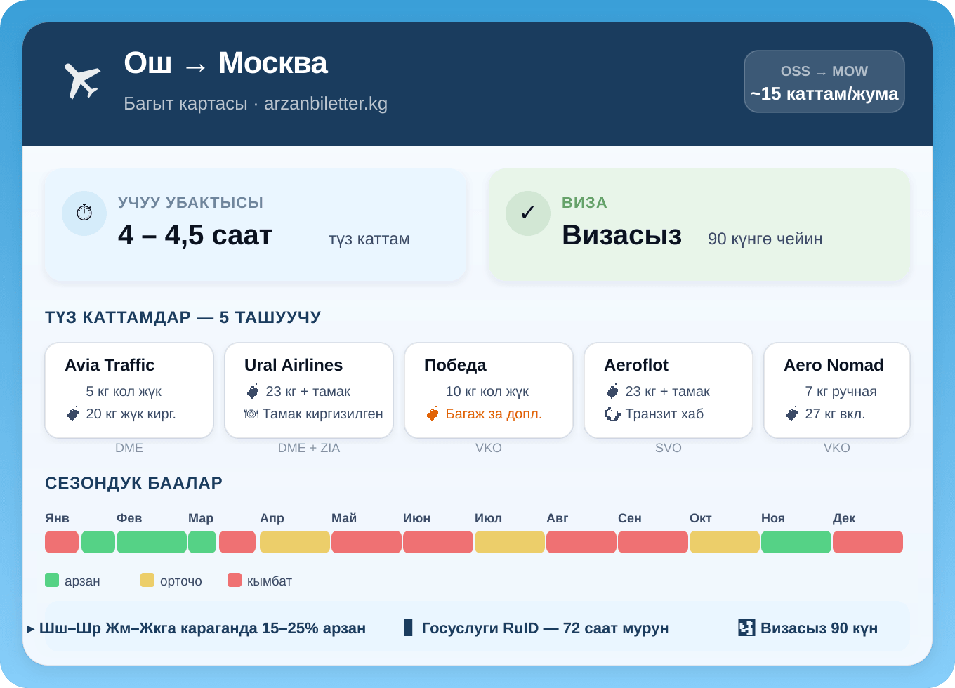 Ош — Москва багытынын инфографикасы: 5 ташуучу, учуу убактысы 4–4,5 саат, 90 күнгө визасыз, сезондук баалар