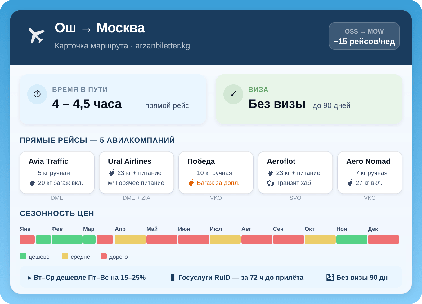 Инфографика маршрута Ош — Москва: 5 авиакомпаний, время полёта 4–4,5 часа, безвизовый режим 90 дней, сезонность цен по месяцам
