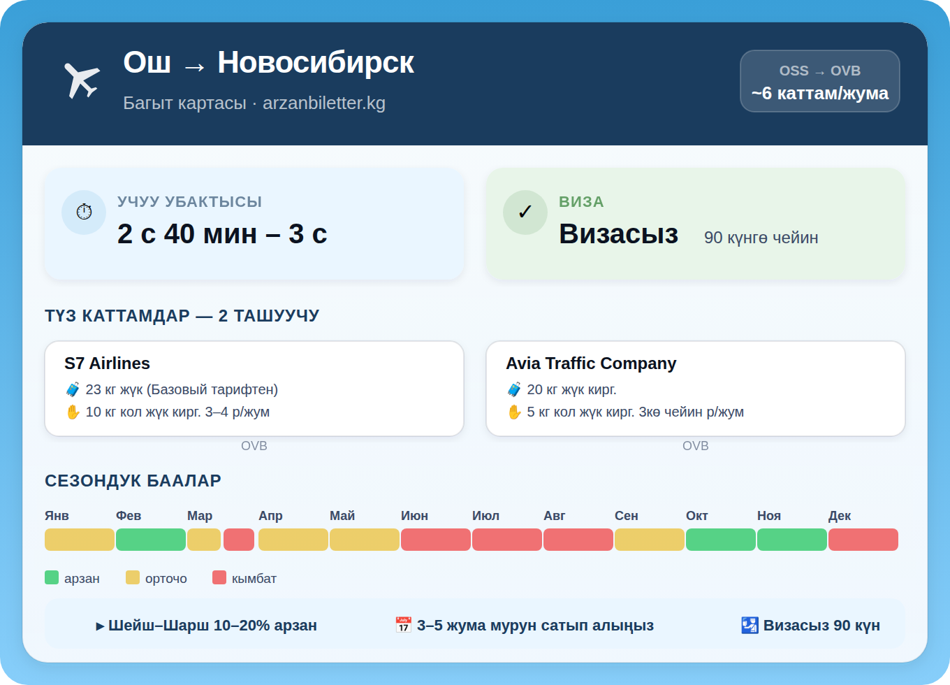 Ош — Новосибирск багытынын инфографикасы: 2 ташуучу, учуу убактысы 2 с 40 мин — 3 саат, 90 күнгө визасыз, сезондук баалар