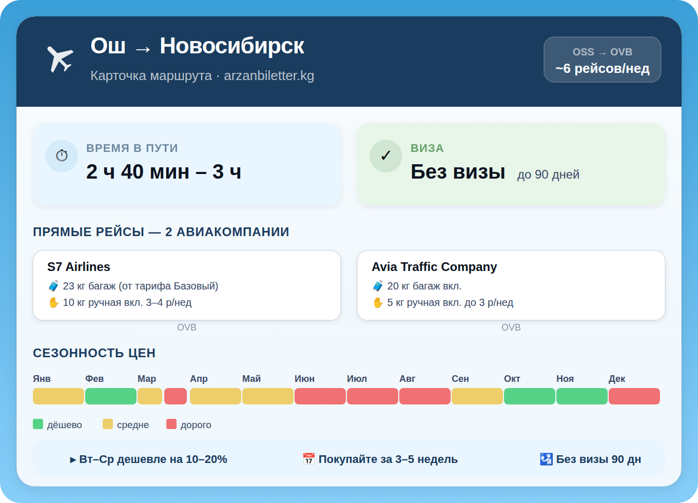 Инфографика маршрута Ош — Новосибирск: 2 авиакомпании, время полёта 2 ч 40 мин — 3 часа, безвизовый режим 90 дней, сезонность цен по месяцам